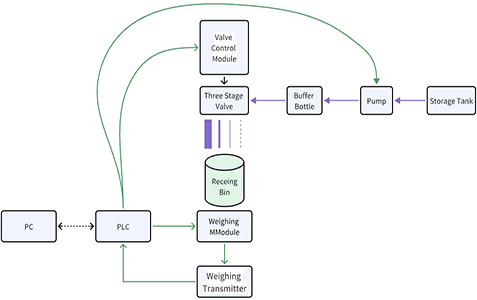 Automated Liquid Batching System Solutions